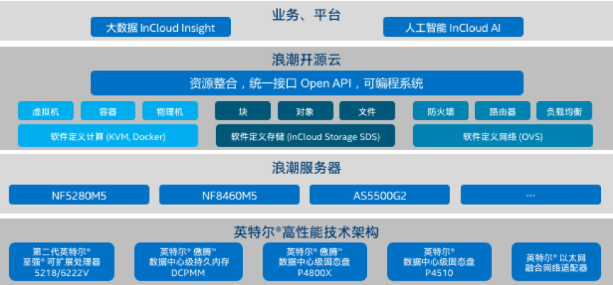 基于 ■澳门十大棋牌排行榜最新■云海•云数据中心操作系统的英特尔® 精选开源云解决方案